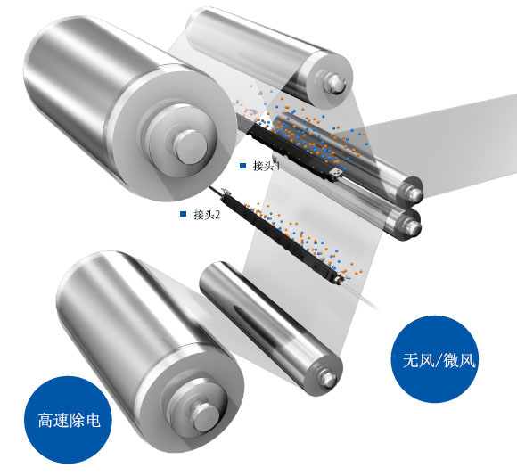 通過“無風(fēng)”“微風(fēng)”“高速”等 靜電消除方式，來對(duì)應(yīng)多種應(yīng)用。